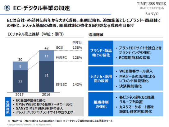 EC・デジタル事業