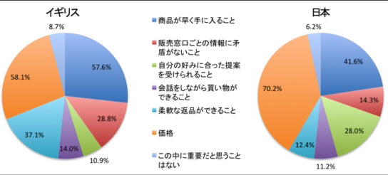 オンラインショップや実店舗で買い物をする際に重要だと思うこと何ですか？