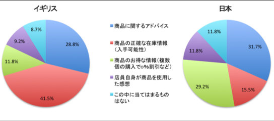 店舗スタッフが提供してくれるサービスとして最も重要だと思うことは何ですか？