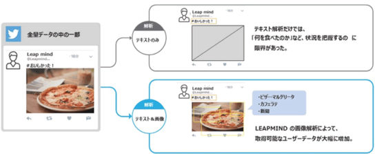 次世代ソーシャルメディア解析ツールによる解析イメージ