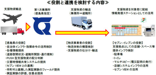 連携を検討する内容