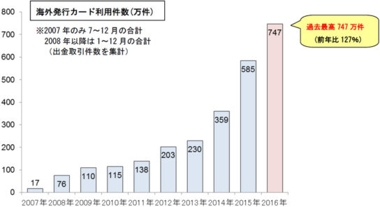 海外発行カード利用件数の推移