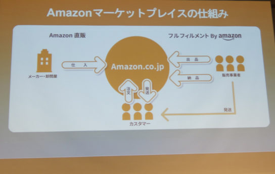 アマゾンマーケットプレイスの仕組み