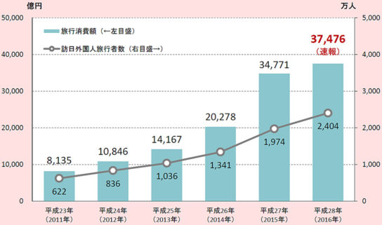 旅行消費額と訪日外国人旅行者の推移