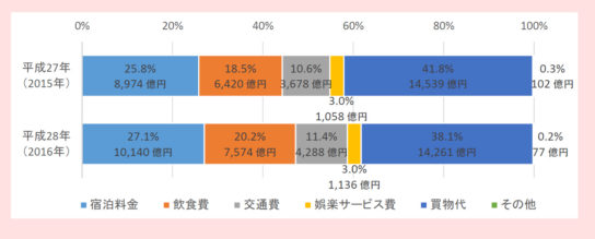 費目別の訪日外国人旅行消費額