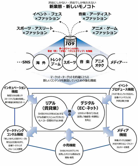 新会社の機能