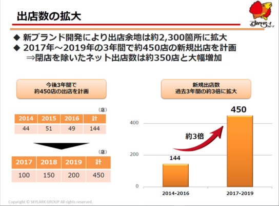 出店計画