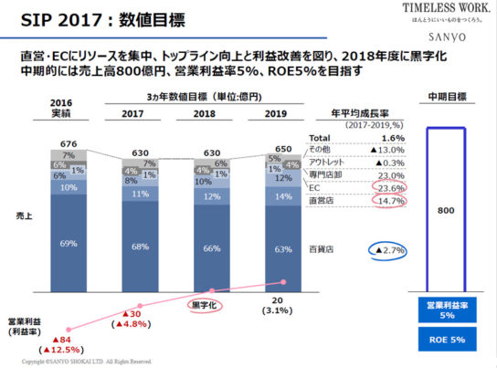 数値目標