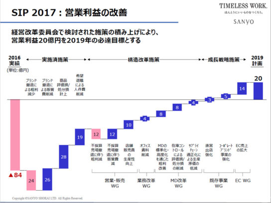 営業利益の改善