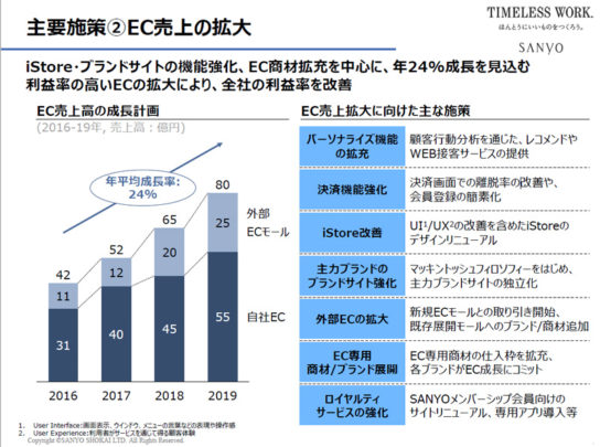 EC売上の拡大策