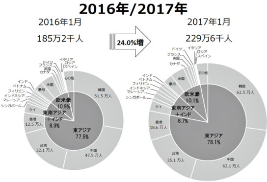 訪日外客数のシェアの比較