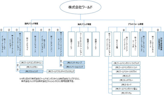 グループ会社の概要