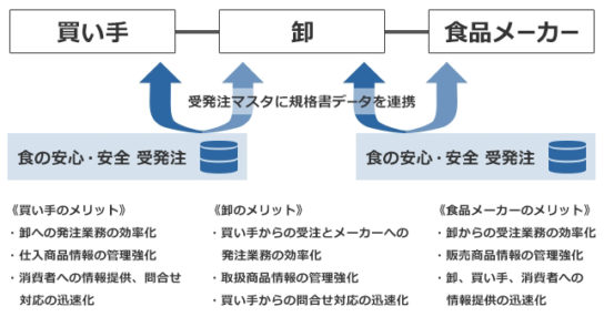 食の安心・安全 受発注の概要