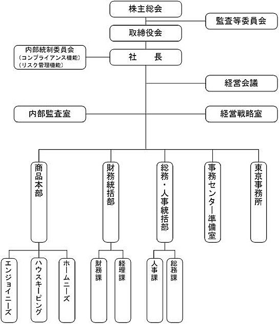 改正後の組織図