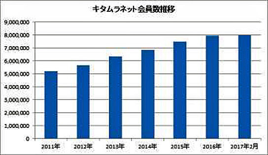 ネット会員数の推移