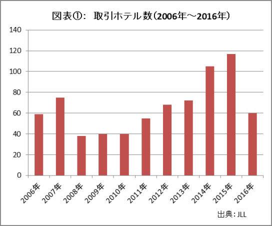 取引ホテル数