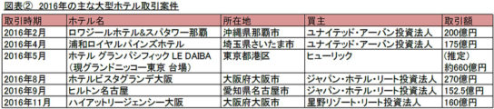 主なホテルの取引案件