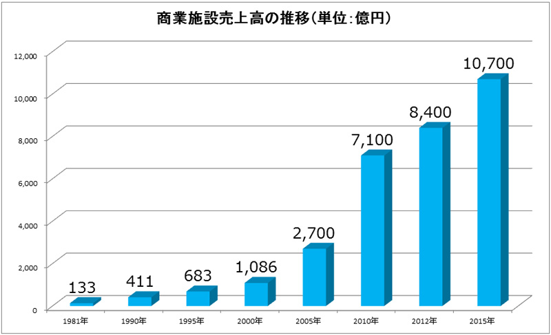 三井不動産／商業施設売上高1兆700億円、商業施設事業の全容