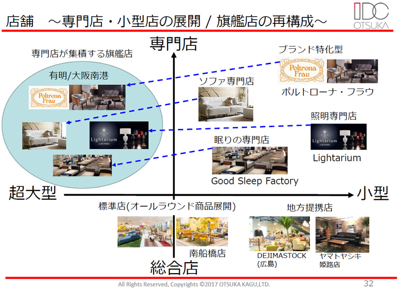 大塚家具／2019年末までに50拠点以上を出店