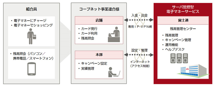 コープネット事業連合／プリペイド式電子マネー付きポイントカード導入