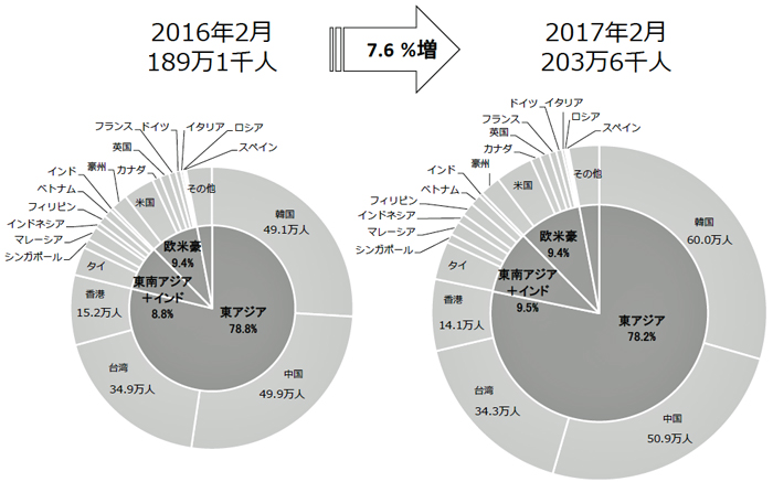 日本政府観光局／2月の訪日外客数、前年同月比7.6％増の203万人