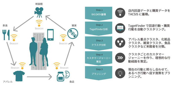 東急エージェンシー／商業施設向け顧客行動解析型O2Oソリューション開発