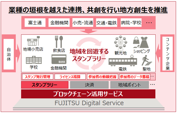 富士通／千葉市でブロックチェーン技術による地域スタンプラリーを実証実験