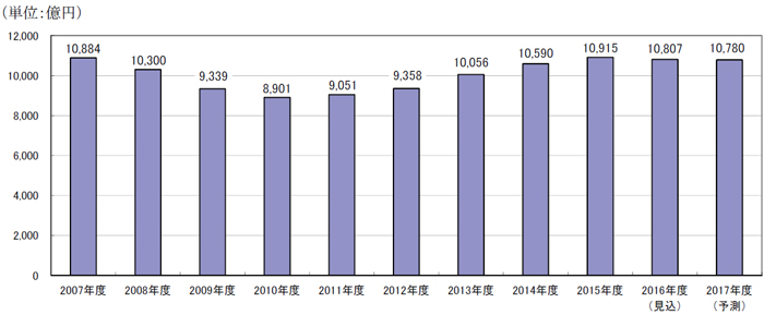 国内鞄・袋物市場／2017年度は1兆780億円を予測