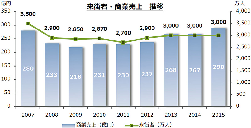 東京ミッドタウン／2015年の売上高は過去最高の290億円