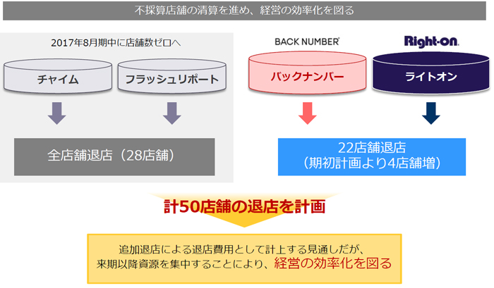 ライトオン／上半期は当期損失1.6億円、通期は34億円の当期損失見込む