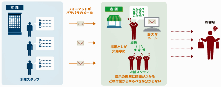 イトキン／「店舗matic」導入で、本部－店舗間の情報効率化