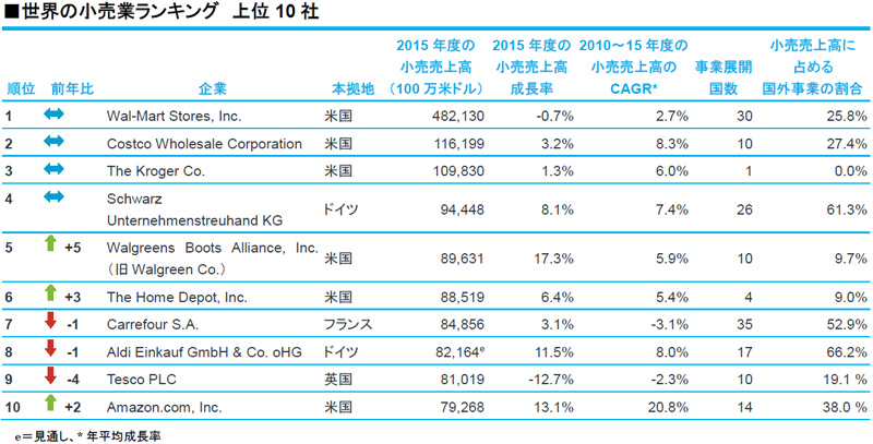 世界の小売業ランキング／アマゾンが初めてトップ10に入る