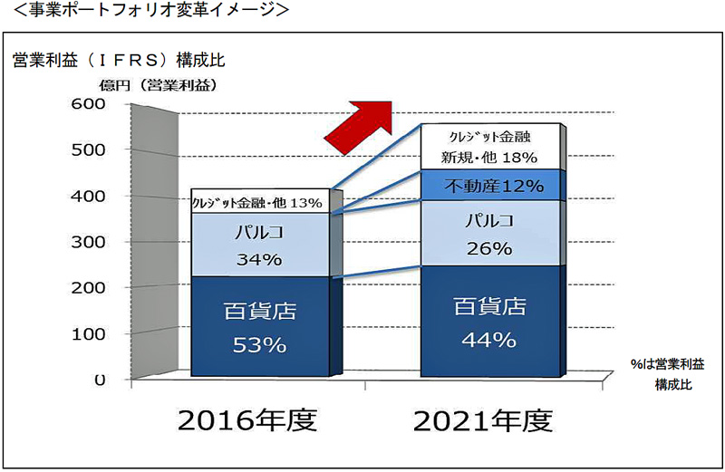 J.フロント／2021年度、営業利益の百貨店比率を44％に縮小