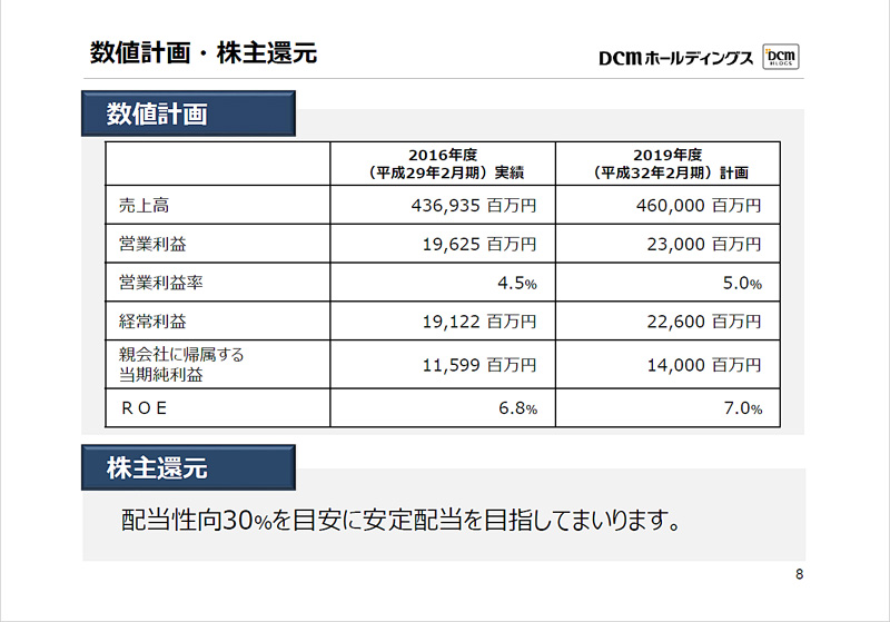 DCM／2019年度の売上高4600億円、営業利益230億円