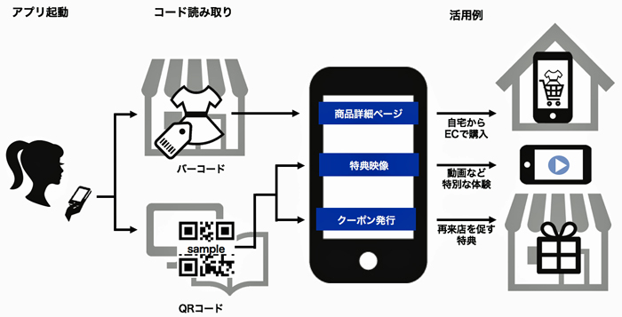 ヤプリ／アプリ運営プラットフォームでバーコードリーダー機能追加