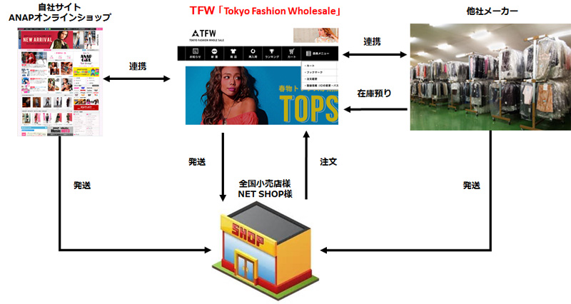 ANNP／卸販売サイト「Tokyo Fashion Wholesale」開始