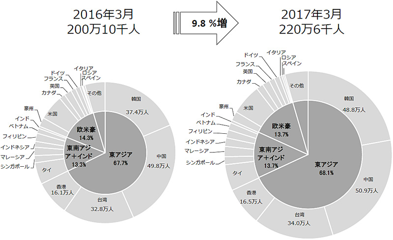 3月の訪日外客数／前年同月比9.8％増の220万人