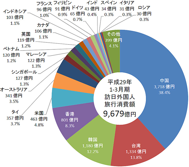 訪日外国人旅行消費額／1～3月は4.0％増の9679億円