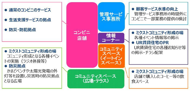 ミニストップ／UR都市機構と団地の利便性向上・活性化推進で連携