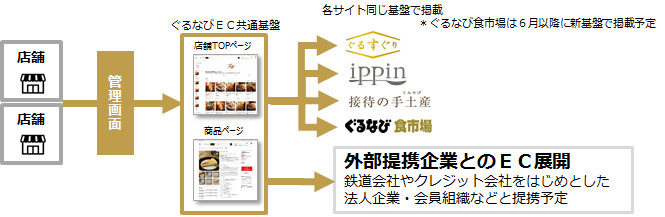 ぐるなび／ECサイトの販路を拡大