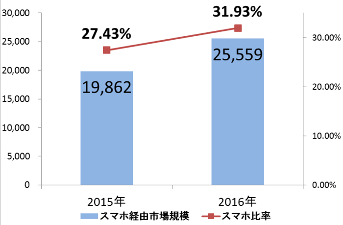 BtoC-EC市場／15兆円突破、中国向け越境EC市場は1兆円突破