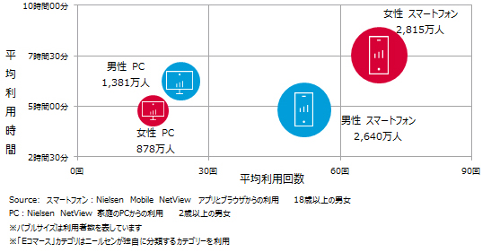 Eコマース利用／女性はスマホ、男性はPC