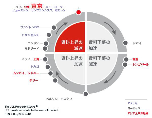 銀座・表参道の賃料／前期比横ばい