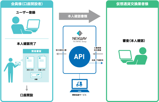 コインチェック／仮想通貨取引で「本人確認・発送追跡サービス」を採用