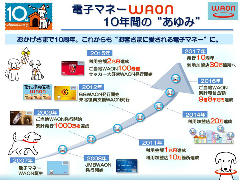WAON／イオンの電子マネー誕生10周年、累計発行枚数6450万枚