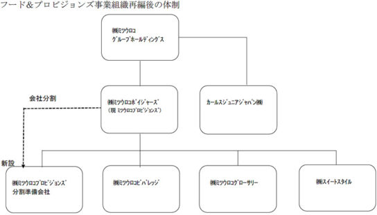 再編の概要