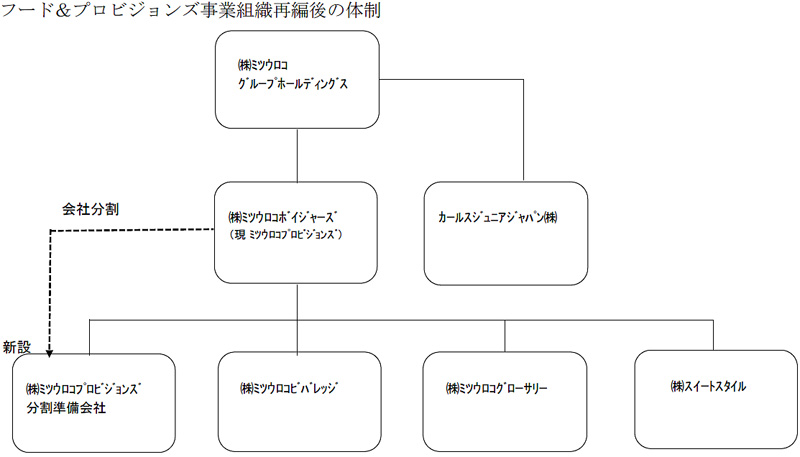 ミツウロコグループHD／ショップ＆レストラン事業を再編