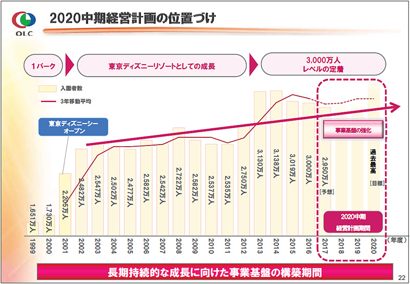 オリエンタルランド／投資額930億円、2020年までの中期計画を発表