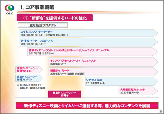 今後の新規アトラクション計画