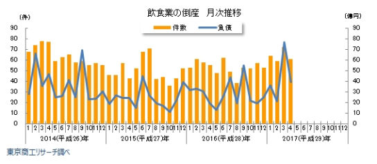 飲食業の倒産 年度推移